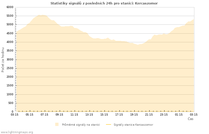Grafy: Statistiky signálů