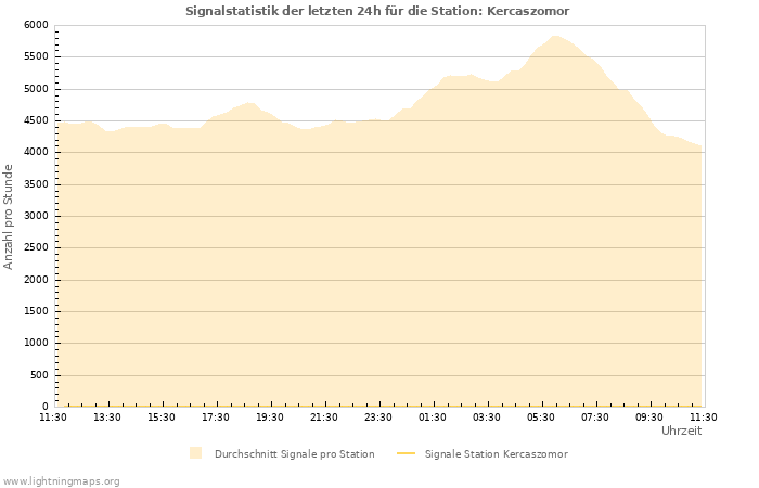 Diagramme: Signalstatistik