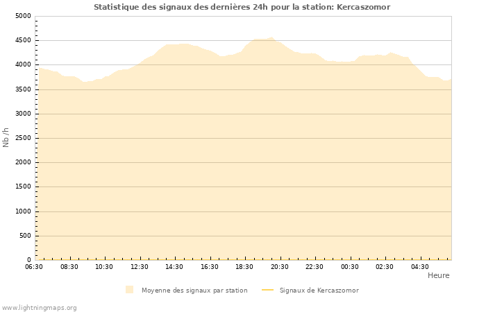Graphes: Statistique des signaux