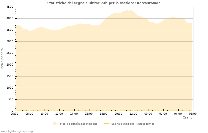 Grafico: Statistiche del segnale