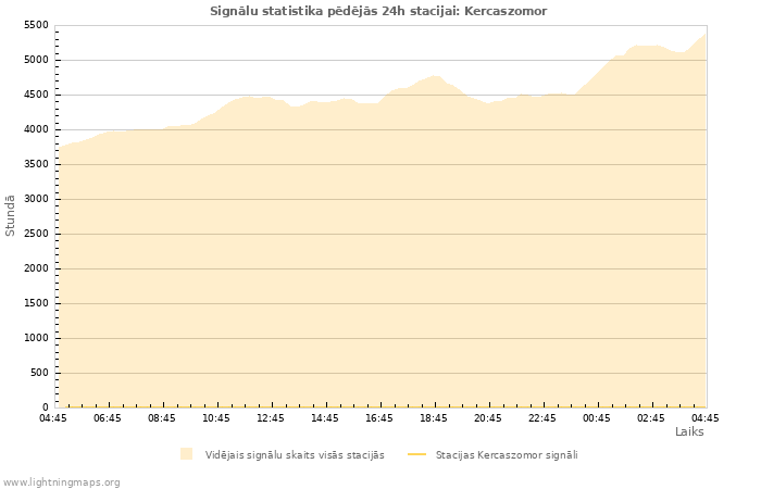 Grafiki: Signālu statistika