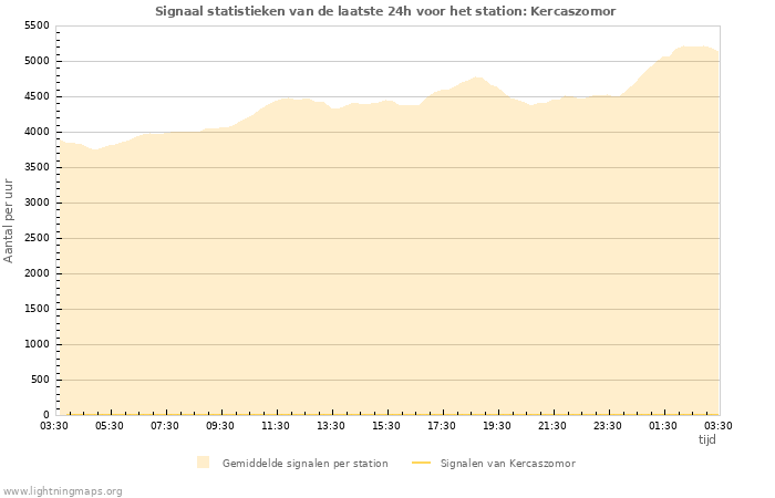 Grafieken: Signaal statistieken
