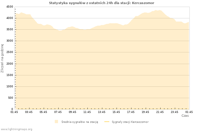 Wykresy: Statystyka sygnałów
