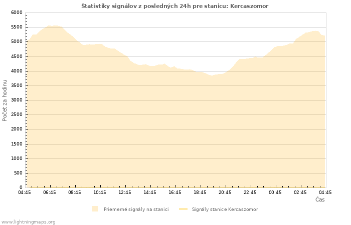 Grafy: Štatistiky signálov