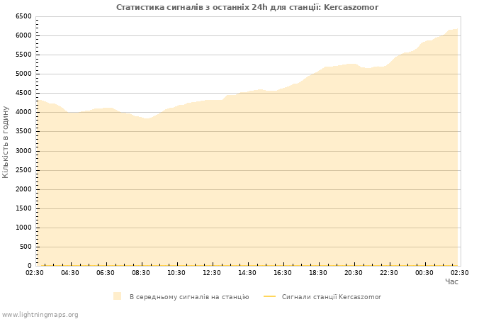 Графіки: Статистика сигналів