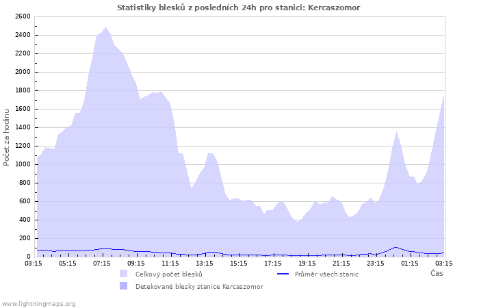Grafy: Statistiky blesků
