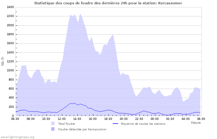 Graphes: Statistique des coups de foudre