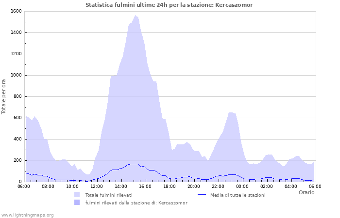 Grafico: Statistica fulmini