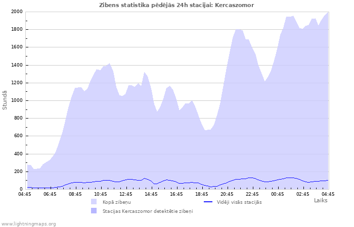 Grafiki: Zibens statistika