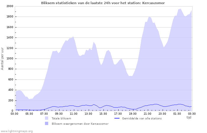Grafieken: Bliksem statistieken