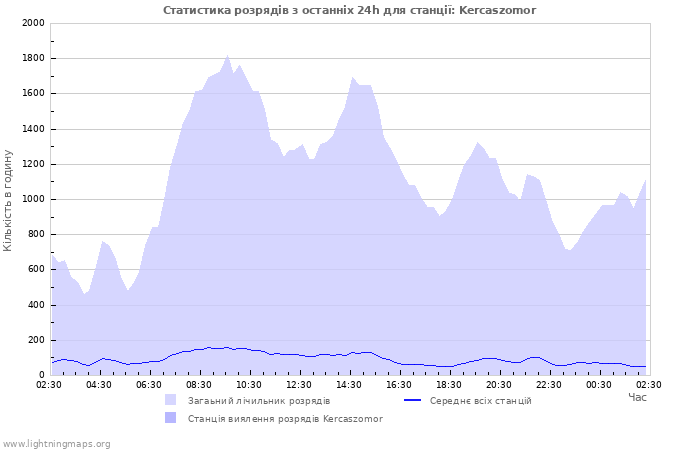 Графіки: Статистика розрядів