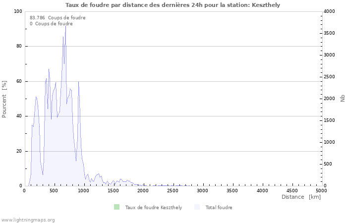 Graphes: Taux de foudre par distance