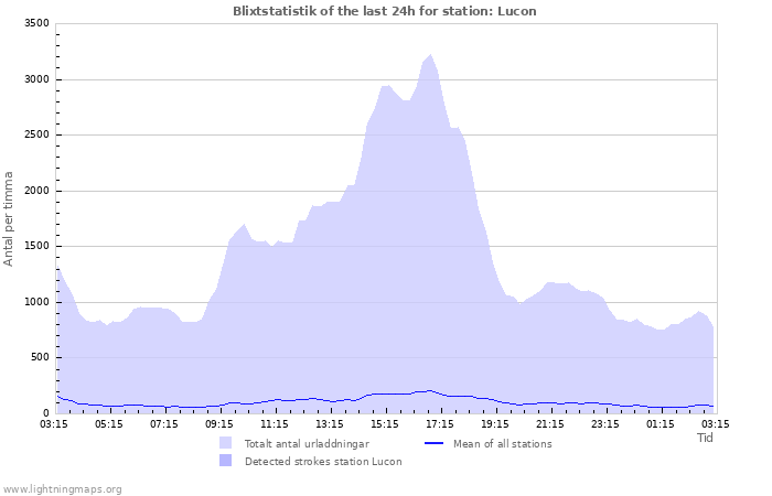 Grafer: Blixtstatistik