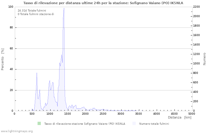 Grafico: Tasso di rilevazione per distanza