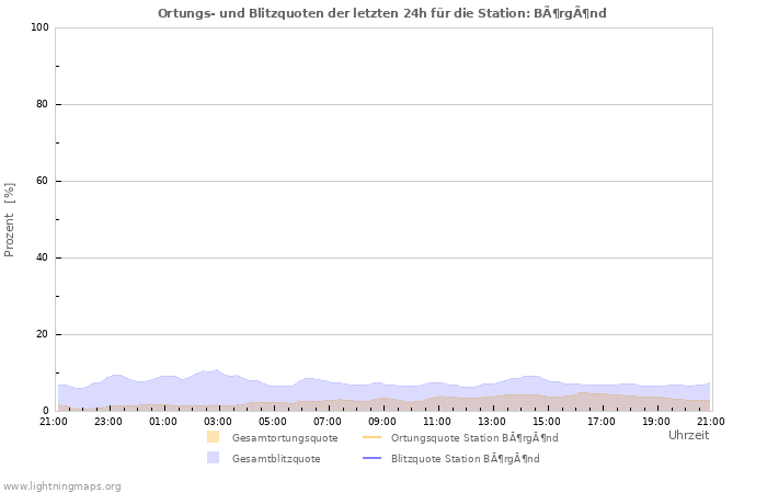 Diagramme: Ortungs- und Blitzquoten
