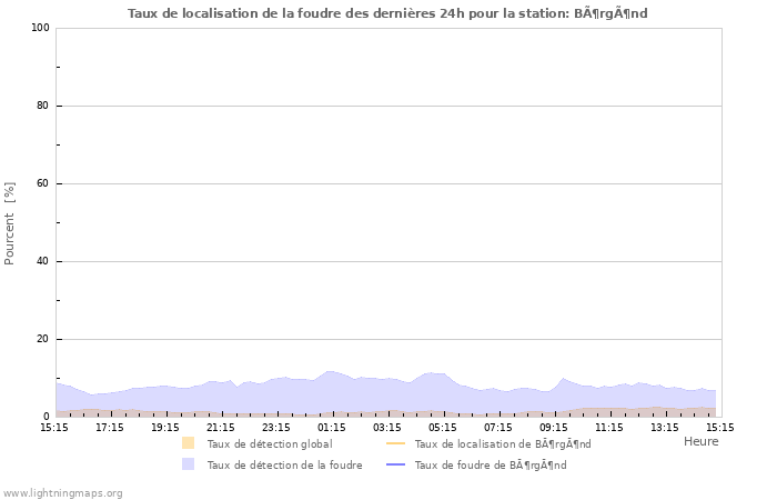 Graphes: Taux de localisation de la foudre