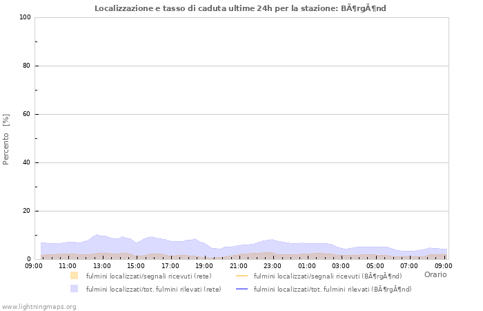 Grafico: Localizzazione e tasso di caduta