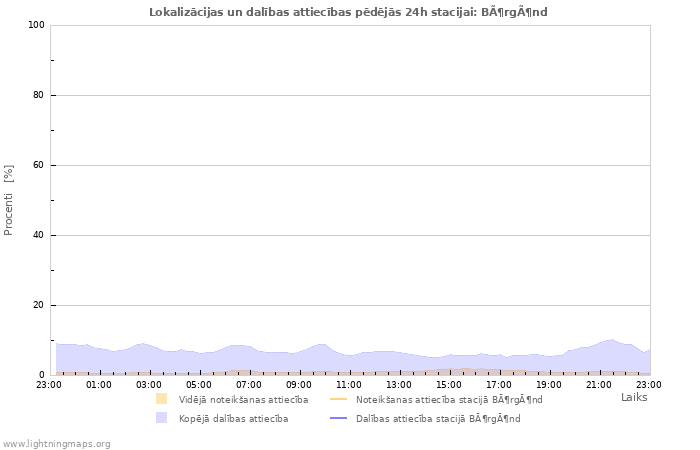 Grafiki: Lokalizācijas un dalības attiecības