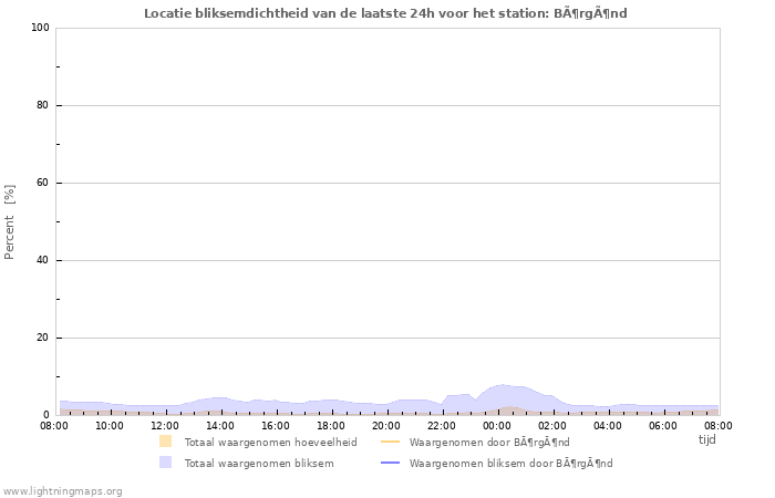 Grafieken: Locatie bliksemdichtheid