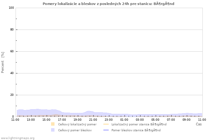 Grafy: Pomery lokalizácie a bleskov