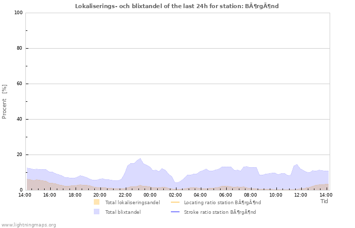 Grafer: Lokaliserings- och blixtandel