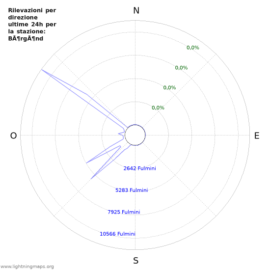 Grafico: Rilevazioni per direzione