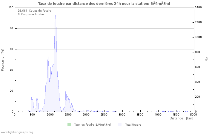 Graphes: Taux de foudre par distance