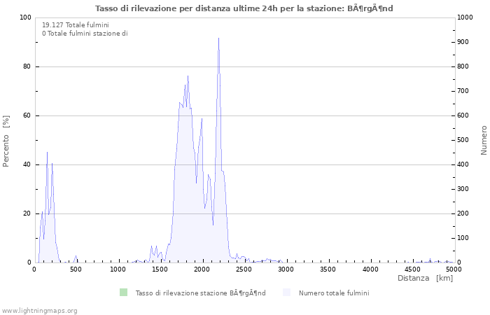 Grafico: Tasso di rilevazione per distanza