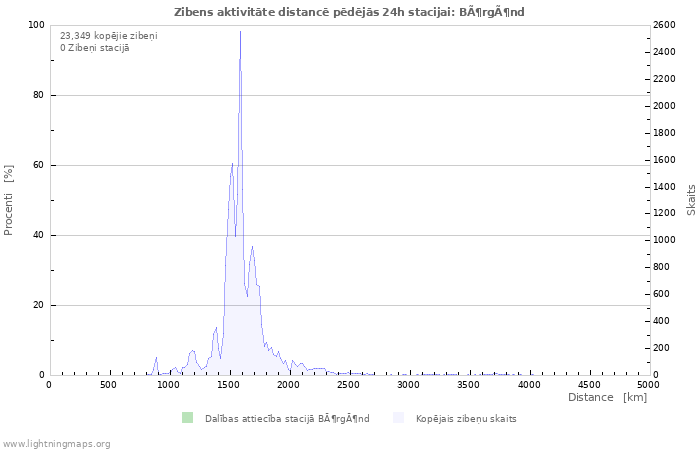 Grafiki: Zibens aktivitāte distancē