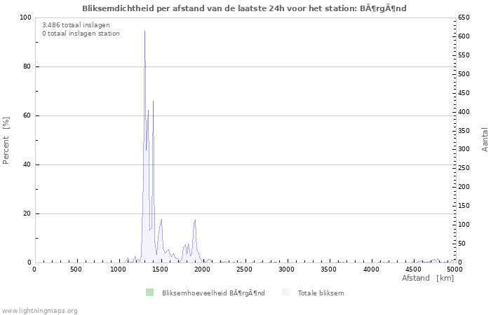 Grafieken: Bliksemdichtheid per afstand