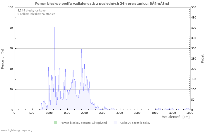 Grafy: Pomer bleskov podľa vzdialenosti;