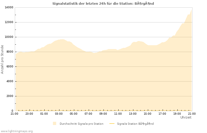 Diagramme: Signalstatistik