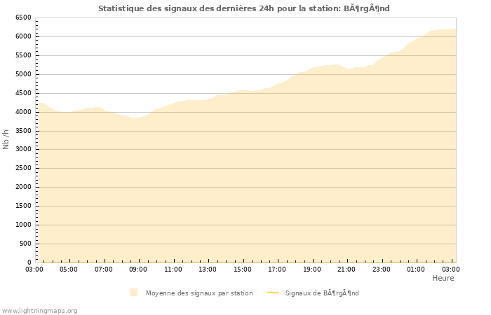 Graphes: Statistique des signaux