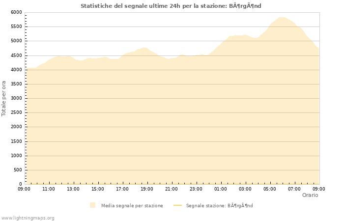 Grafico: Statistiche del segnale