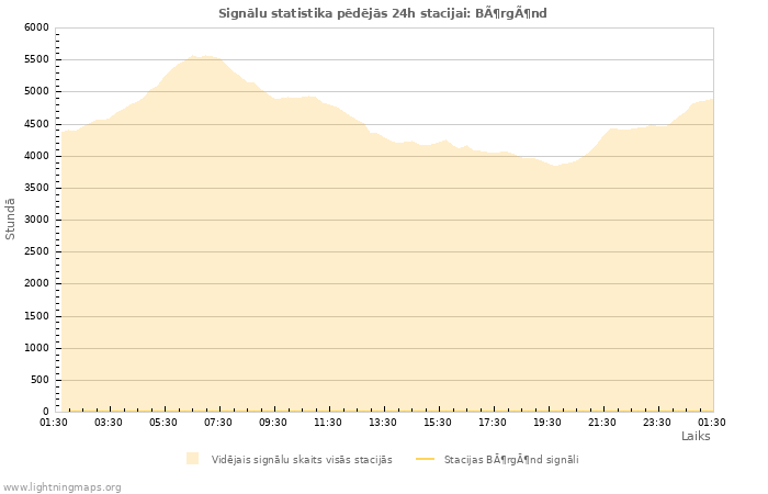 Grafiki: Signālu statistika
