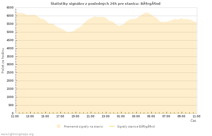 Grafy: Štatistiky signálov