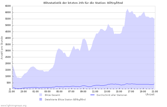 Diagramme: Blitzstatistik