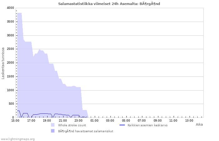 Graafit: Salamastatistiikka