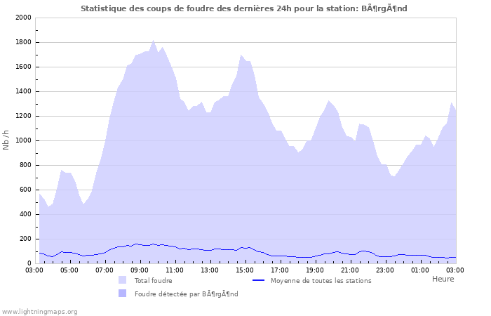 Graphes: Statistique des coups de foudre