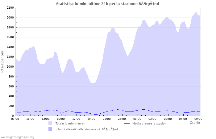 Grafico: Statistica fulmini