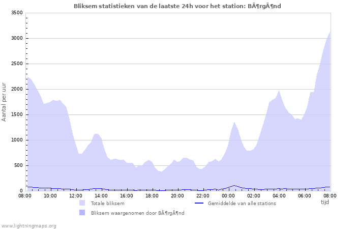 Grafieken: Bliksem statistieken