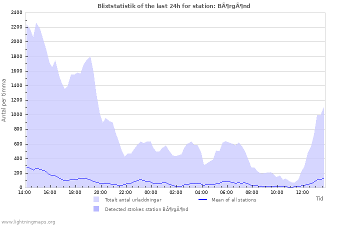 Grafer: Blixtstatistik