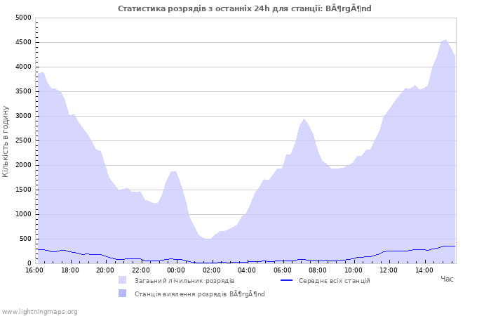 Графіки: Статистика розрядів