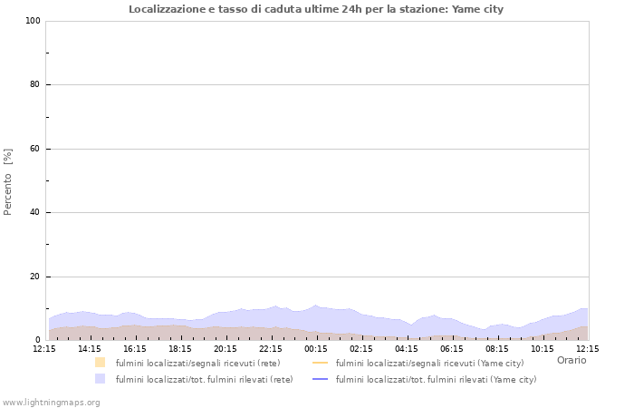 Grafico: Localizzazione e tasso di caduta