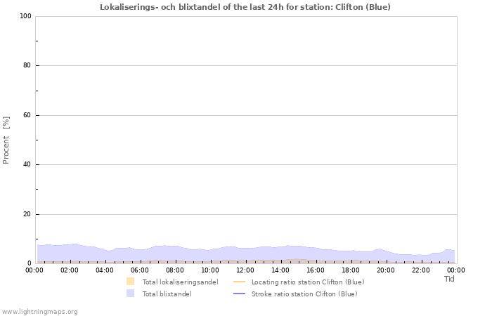 Grafer: Lokaliserings- och blixtandel