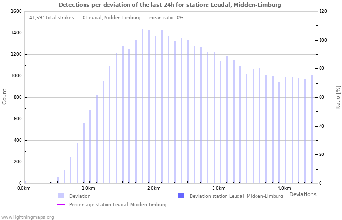 Graphs: Detections per deviation