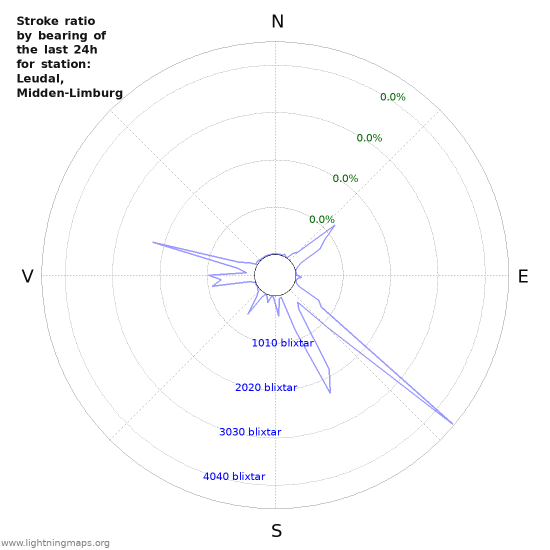 Grafer: Stroke ratio by bearing