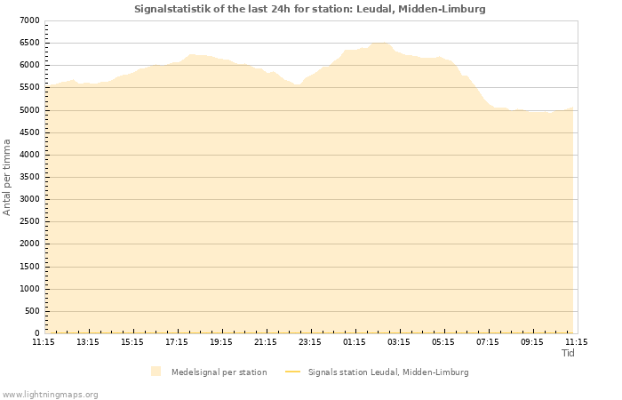 Grafer: Signalstatistik