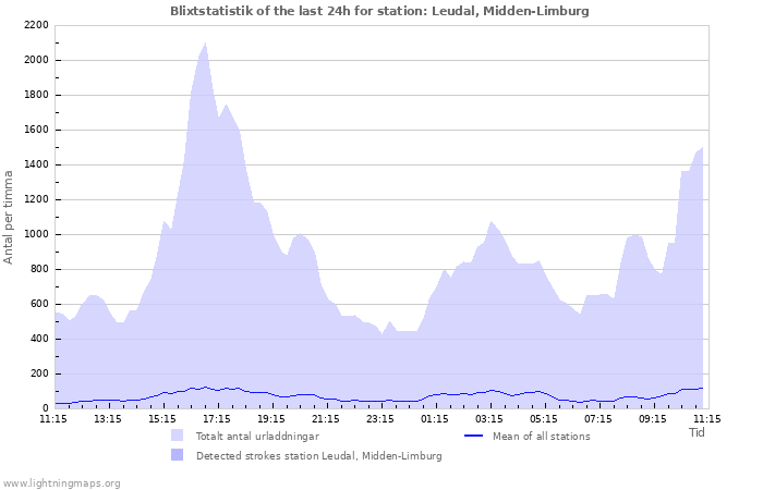 Grafer: Blixtstatistik