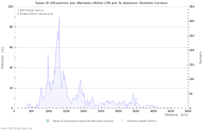 Grafico: Tasso di rilevazione per distanza